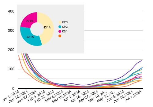 Actual Covid Data of Austria