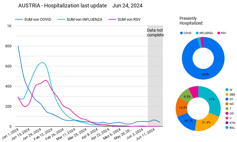 Covid Hospitalization in Austria