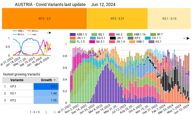 Covid Variants in Austria