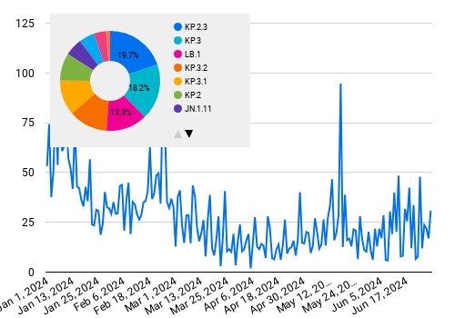 Actual Covid Data of Canada