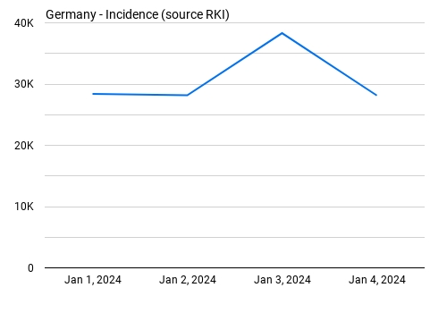 Actual Covid Data of Germany