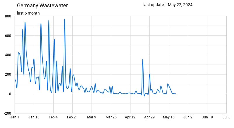 Covid in Germanys Wastewater