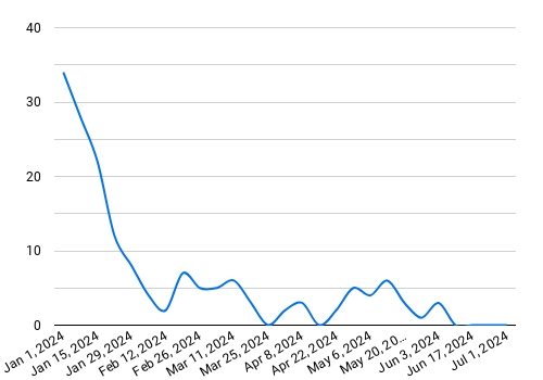 Actual Covid Data of Finland