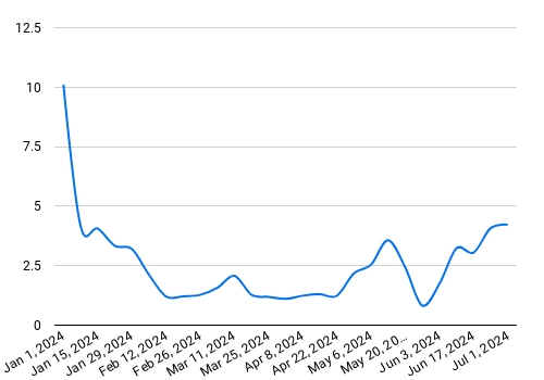 Actual Covid Data of Sweden