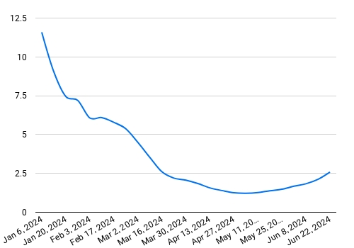 Actual Covid Data of USA